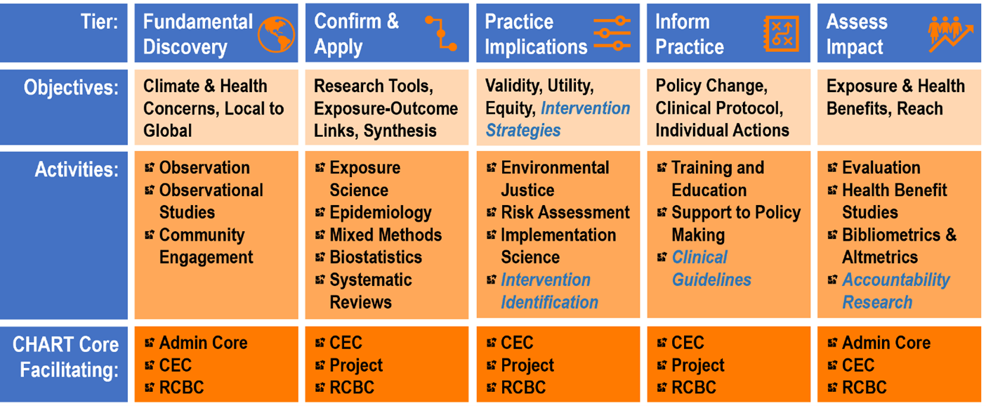 CHART Translational Research Framework